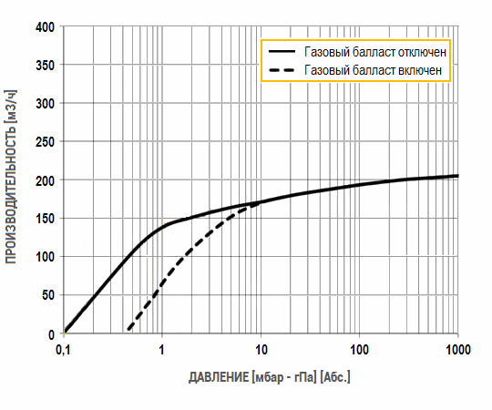 График рабочих характеристик DVP LC.205 HV