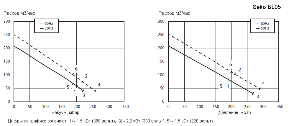Рабочие характеристики воздуходувки Seko BL050001M15 в режиме компрессора и в режиме вакуумного насоса