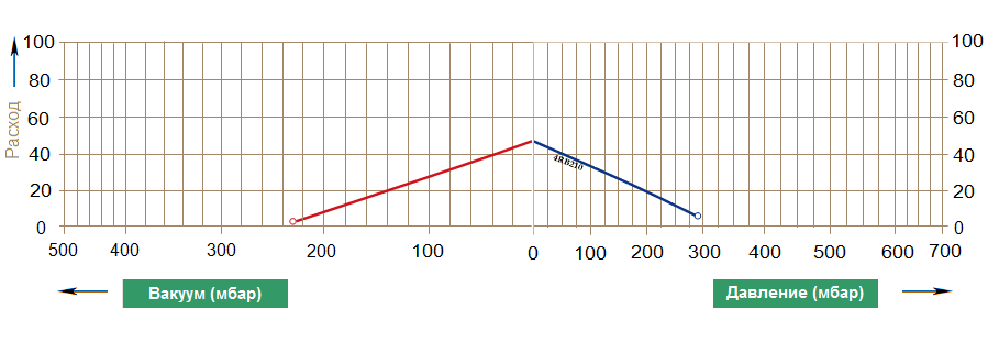 Графики рабочих характеристик Zenova 4RB 210-005