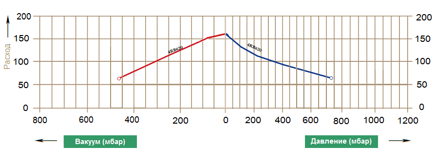Графики рабочих характеристик Zenova 4RB 620-057