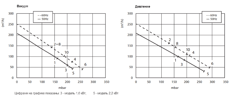 Графики рабочих характеристик Zenova 2RB 510-M016 УЦЕНЕННЫЙ