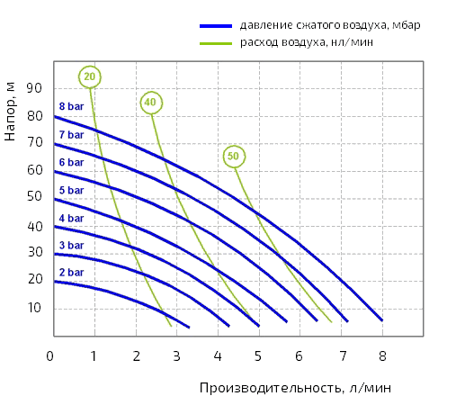 График производительности Seko Duotek AF X0 0007K