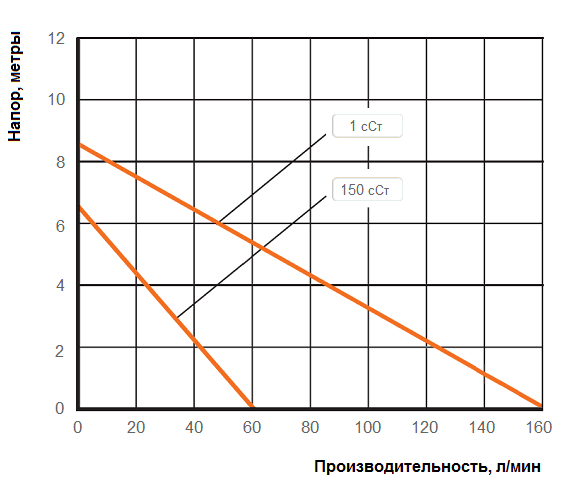 График рабочих характеристик Cheonsu DR-SLS-10-U4B с электродвигателем