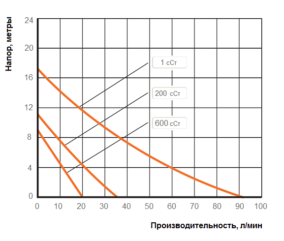 График рабочих характеристик Cheonsu DR-SHS-12-U5B с электродвигателем