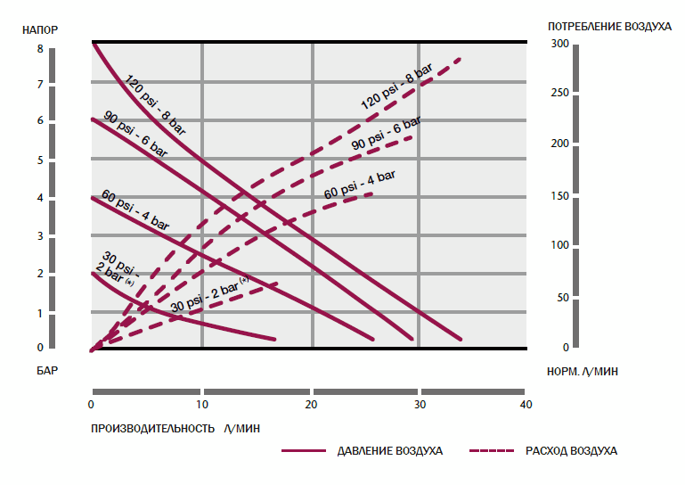График рабочих характеристик насоса Samoa DF30_PB