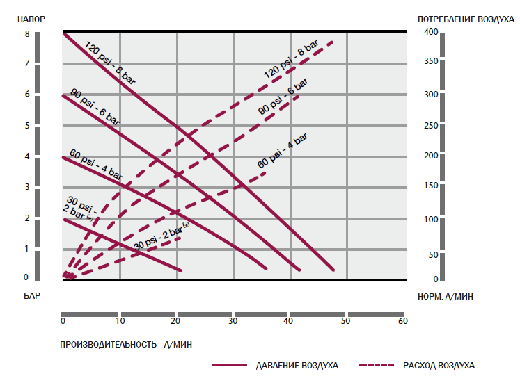График рабочих характеристик насоса Samoa DF50_AA