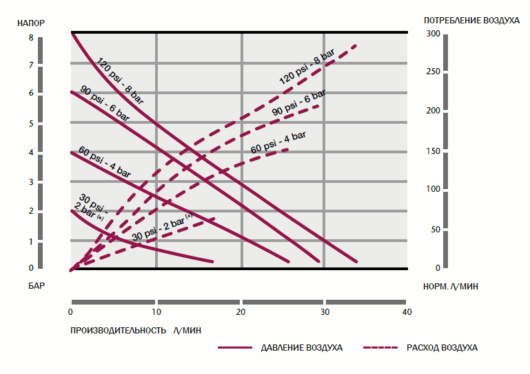 График рабочих характеристик насоса Samoa DF30_PP