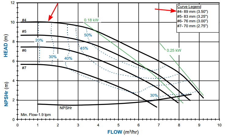 График рабочих характеристик насоса Finish Thompson DB6P-B-4-74 с э/д 0.37/380В