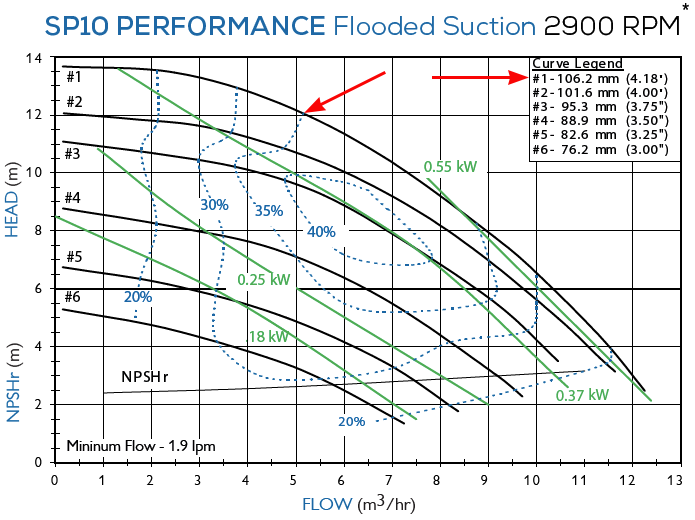 График рабочих характеристик насоса Finish Thompson SP10P-B-85 с э/д 1.1/380В