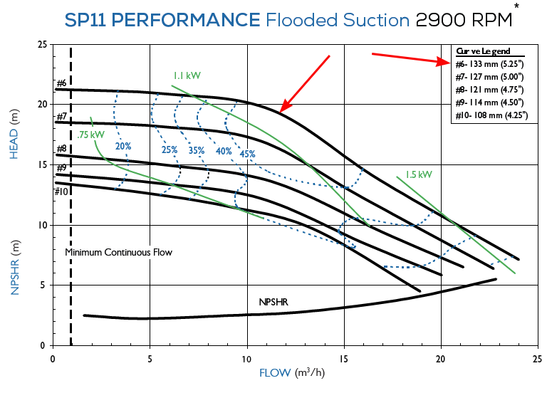 График рабочих характеристик насоса Finish Thompson SP11P-B-6-95 с э/д 1.5/380В