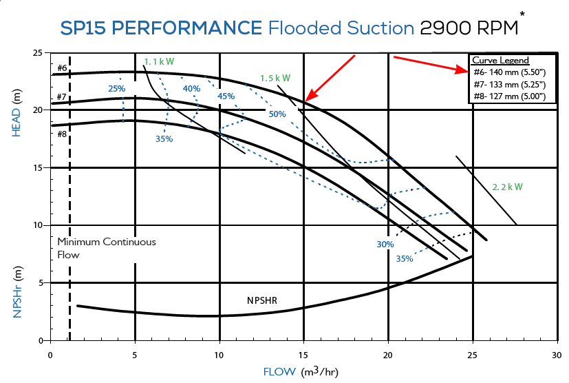 График рабочих характеристик насоса Finish Thompson SP15V-B-6-95 с э/д 2.2/380