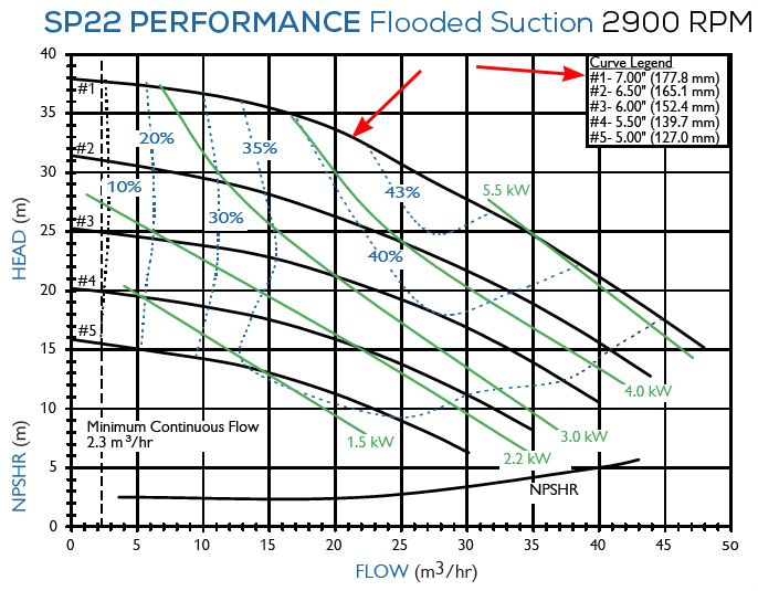 График рабочих характеристик насоса Finish Thompson SP22P-B-35 с э/д 7.5/380