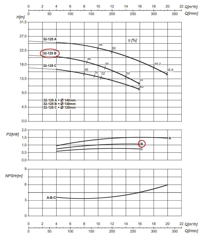 График рабочих характеристик центробежного насоса Saer IR32-125 B