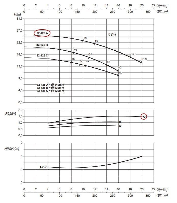 График рабочих характеристик центробежного насоса Saer IR32-125 A