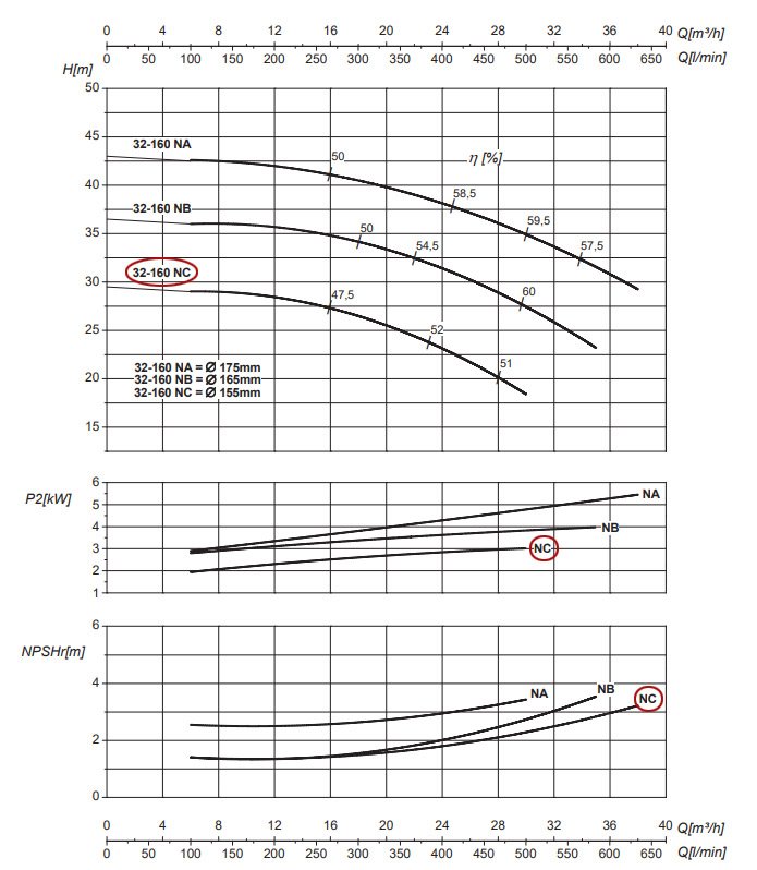 График рабочих характеристик центробежного насоса Saer IR32-160 NC