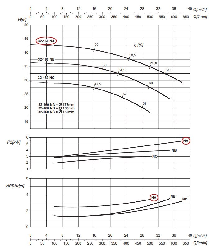 График рабочих характеристик центробежного насоса Saer IR32-160 NA