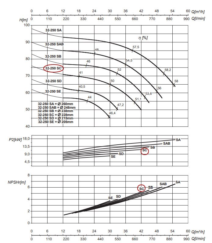 График рабочих характеристик центробежного насоса Saer IR32-250 SC