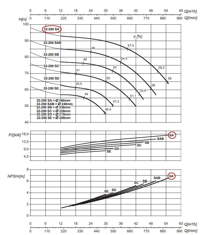 График рабочих характеристик центробежного насоса Saer IR32-250 SA