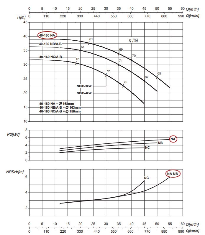 График рабочих характеристик центробежного насоса Saer IR40-160 NA