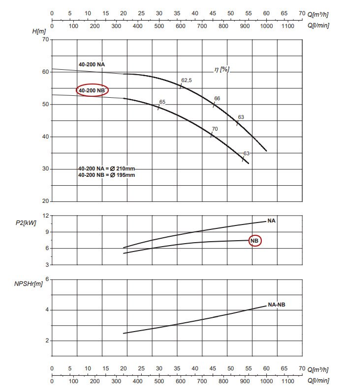 График рабочих характеристик центробежного насоса Saer IR40-200 NB