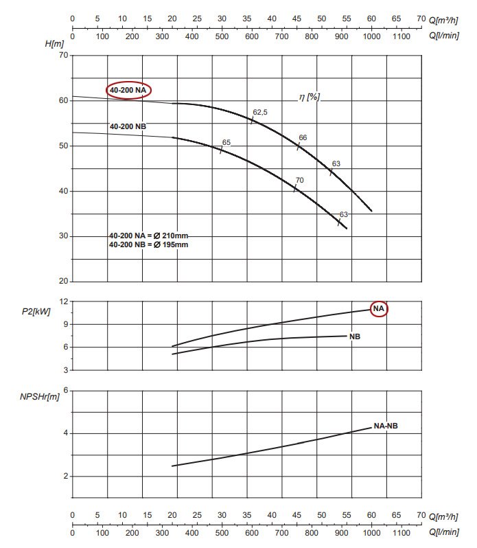 График рабочих характеристик центробежного насоса Saer IR40-200 NA