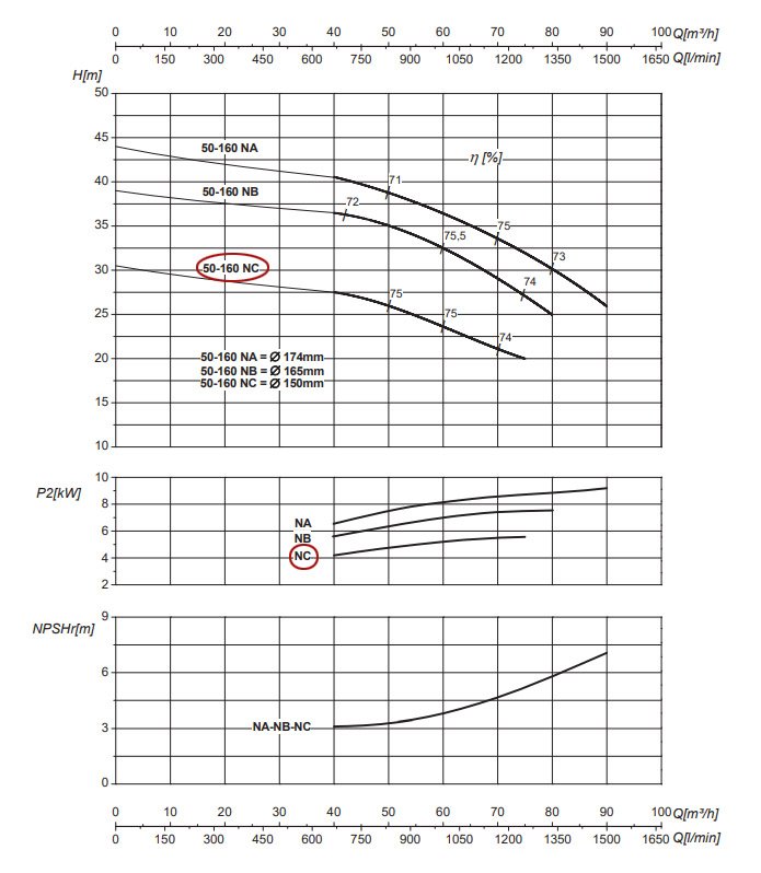 График рабочих характеристик центробежного насоса Saer IR50-160 NC