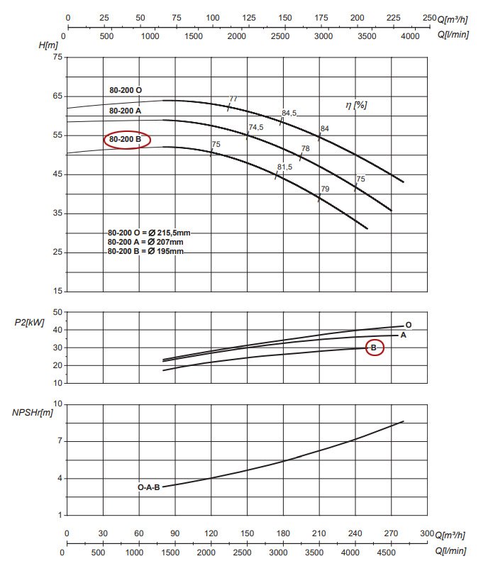 График рабочих характеристик центробежного насоса Saer IR80-200 B