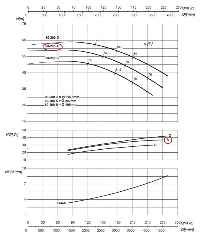 График рабочих характеристик центробежного насоса Saer IR80-200 A