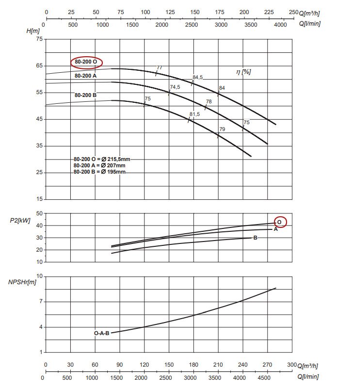 График рабочих характеристик центробежного насоса Saer IR80-200 O