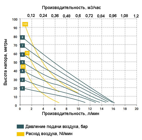 График зависимости характеристик насоса CUBIC 15-P от давления сжатого воздуха
