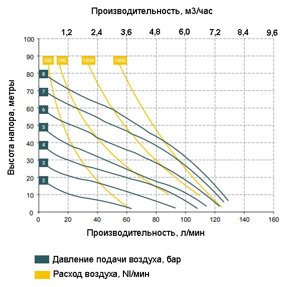 График зависимости характеристик насоса BOXER FPC 100-PTFE от давления сжатого воздуха