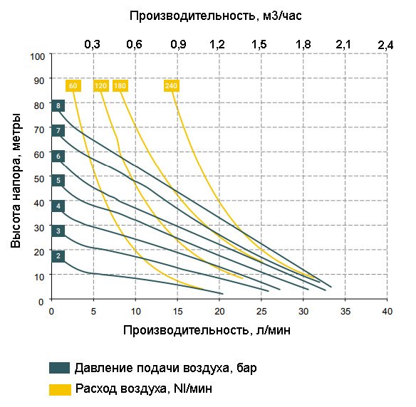 График зависимости характеристик насоса MICROBOXER-AL от давления сжатого воздуха