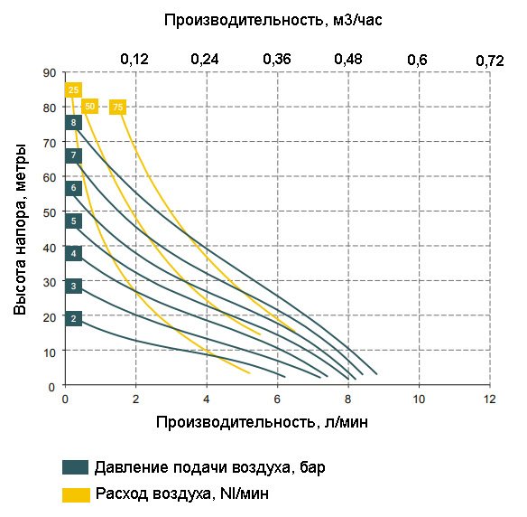 График зависимости характеристик насоса BOXER 7-P от давления сжатого воздуха