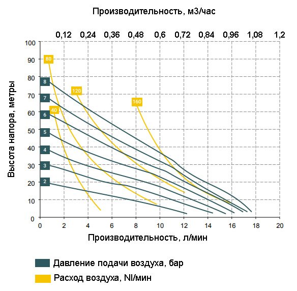 График зависимости характеристик насоса BOXER 15-AL от давления сжатого воздуха