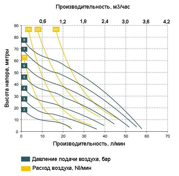 График зависимости характеристик насоса BOXER 50-P от давления сжатого воздуха