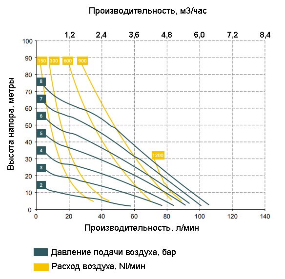 График зависимости характеристик насоса BOXER 81-F от давления сжатого воздуха