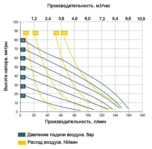 График зависимости характеристик насоса BOXER 100-F от давления сжатого воздуха