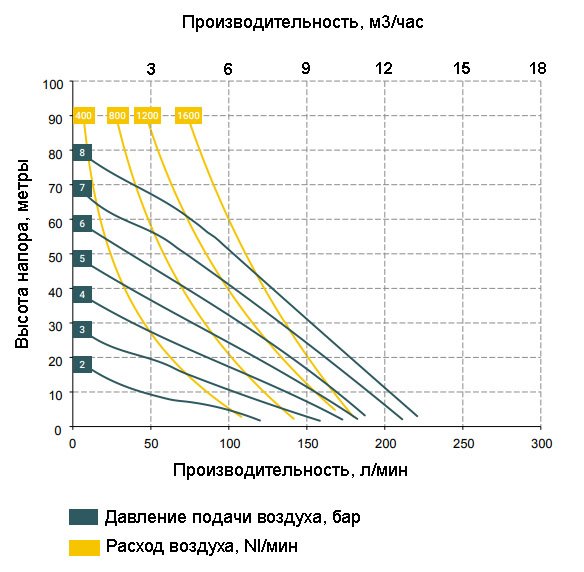 График зависимости характеристик насоса BOXER 150-F от давления сжатого воздуха