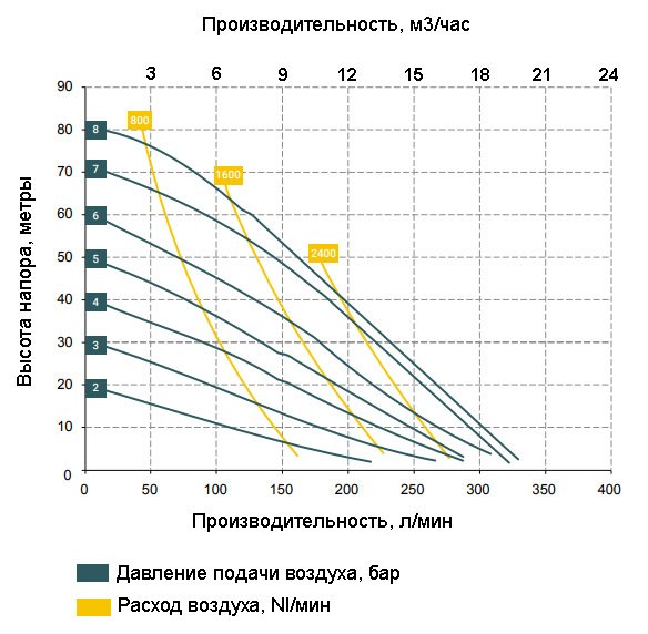 График зависимости характеристик насоса BOXER 251-P от давления сжатого воздуха