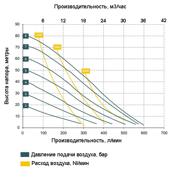 График зависимости характеристик насоса BOXER 502-A от давления сжатого воздуха