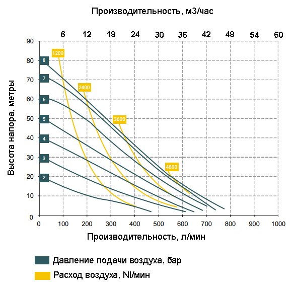 График зависимости характеристик насоса BOXER 503-P от давления сжатого воздуха