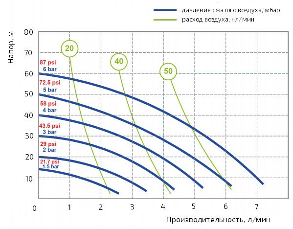 График производительности насоса Duotek AF0007K
