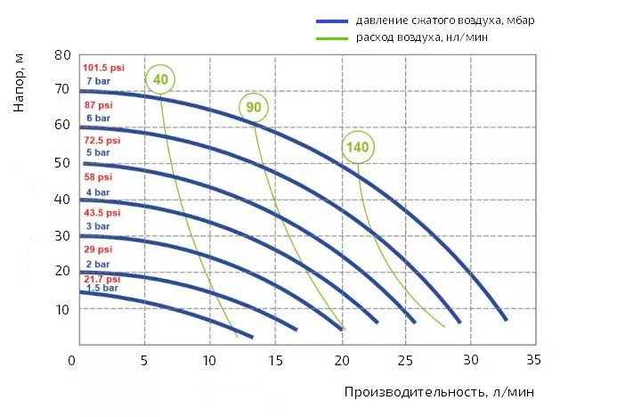 График производительности насоса Duotek AF0030M