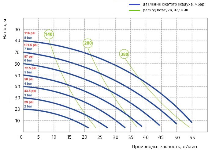 График производительности насоса Duotek AF0055AL