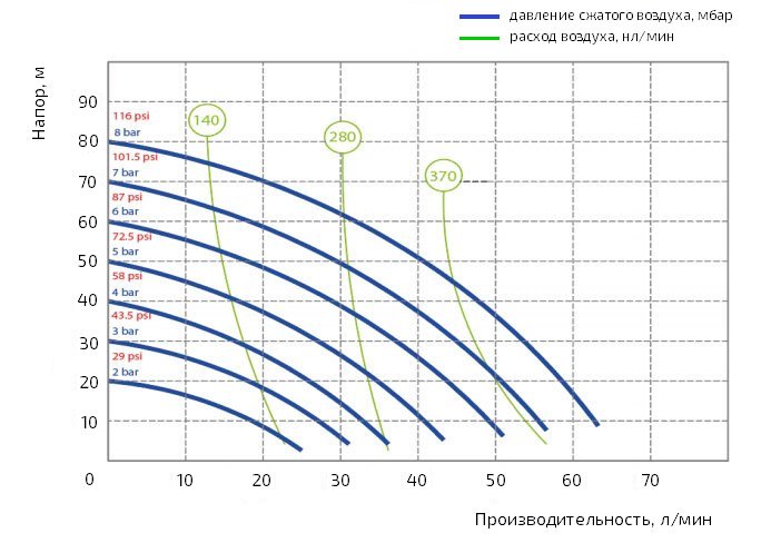 График производительности насоса Duotek AF0060K
