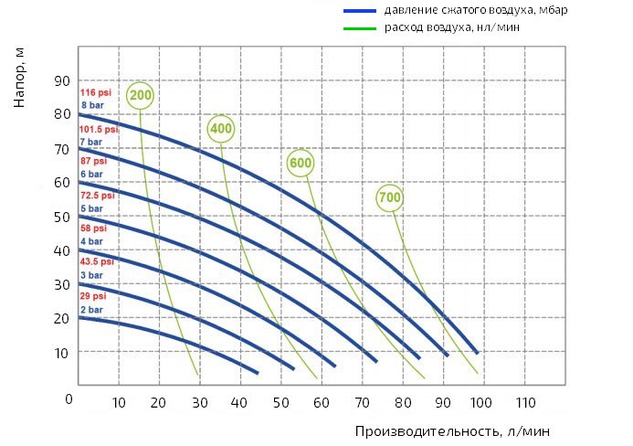 График производительности насоса Duotek AF0090K