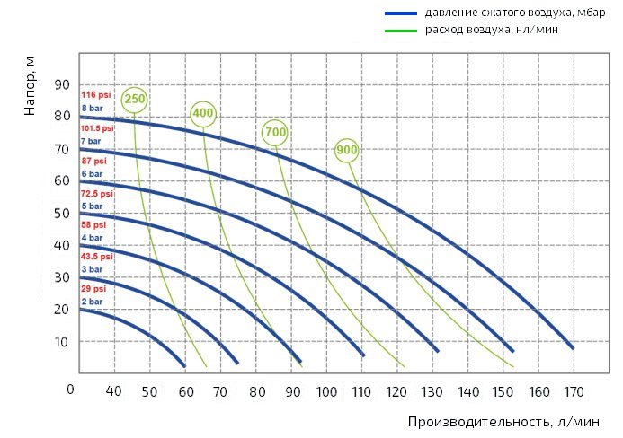 График производительности насоса Duotek AF0170S