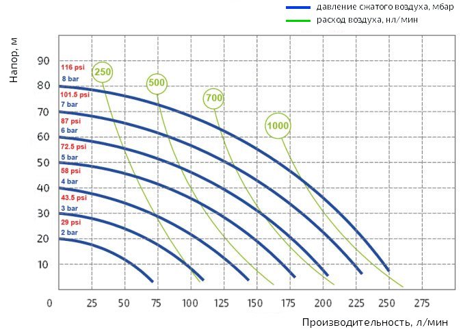 График производительности насоса Duotek AF0252S