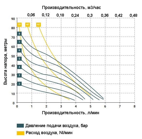 График зависимости характеристик насоса MIDGERBOX-P от давления сжатого воздуха