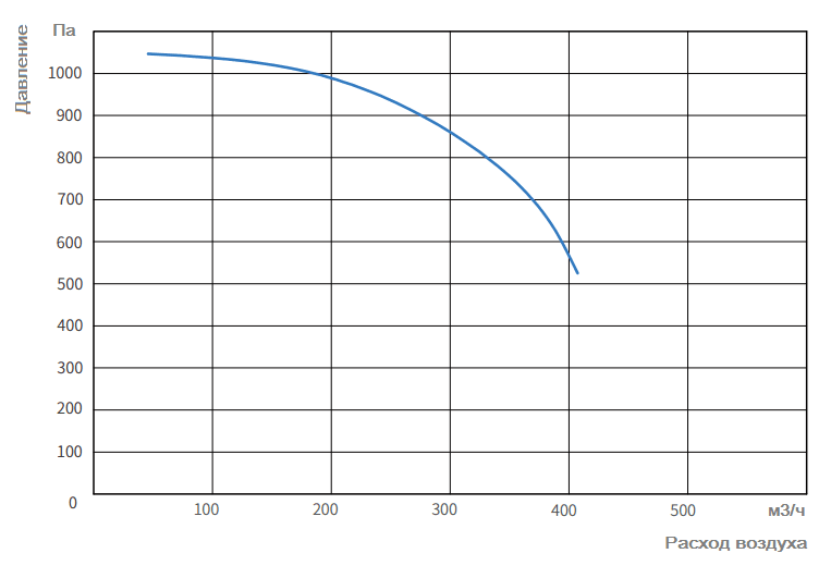 График характеристик Zenova Fans CRE-F2S-75